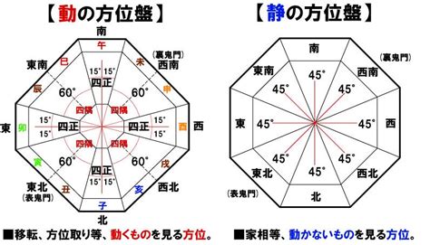 休門方位